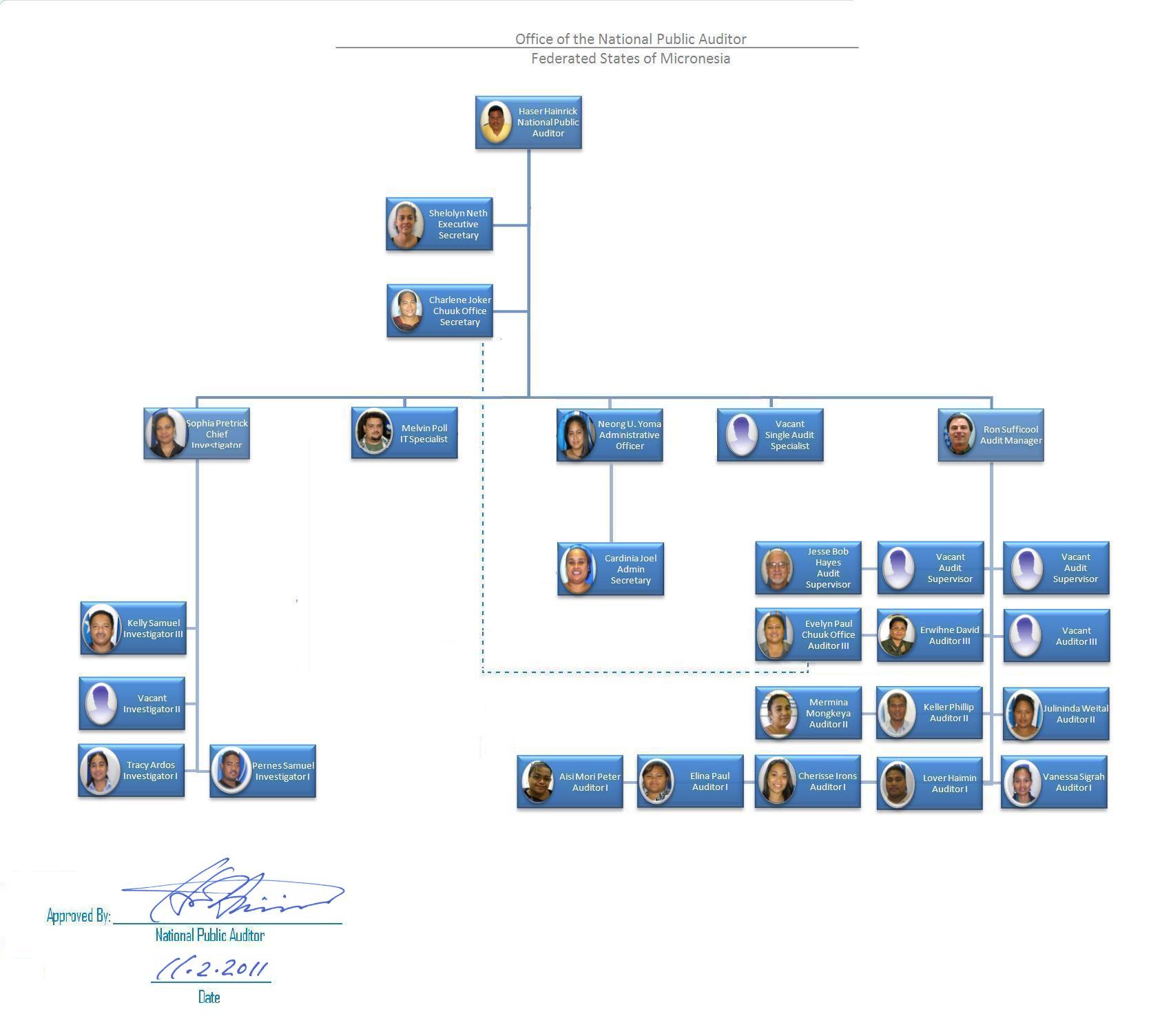 Organizational Chart